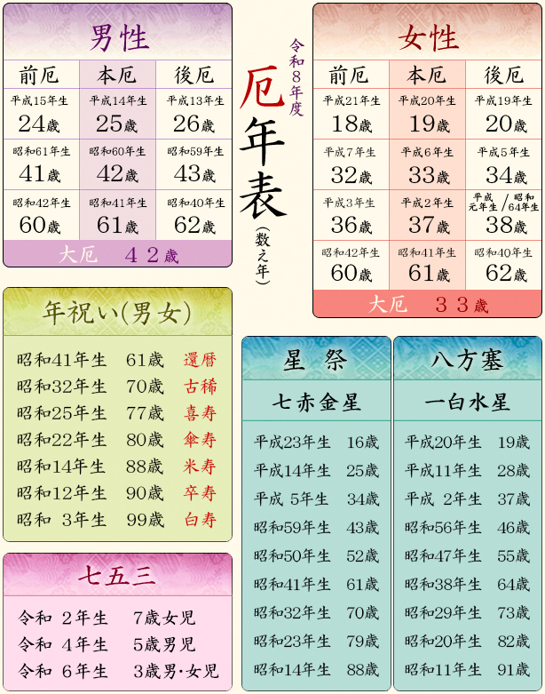 令和8年度厄年表（数え年）